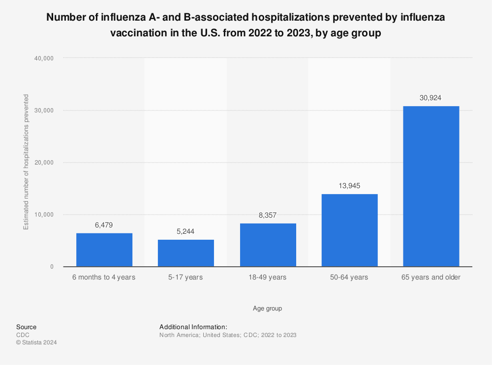 Statistic: Number of influenza A- and B-associated hospitalizations prevented by influenza vaccination in the U.S. from 2019 to 2020, by age group | Statista