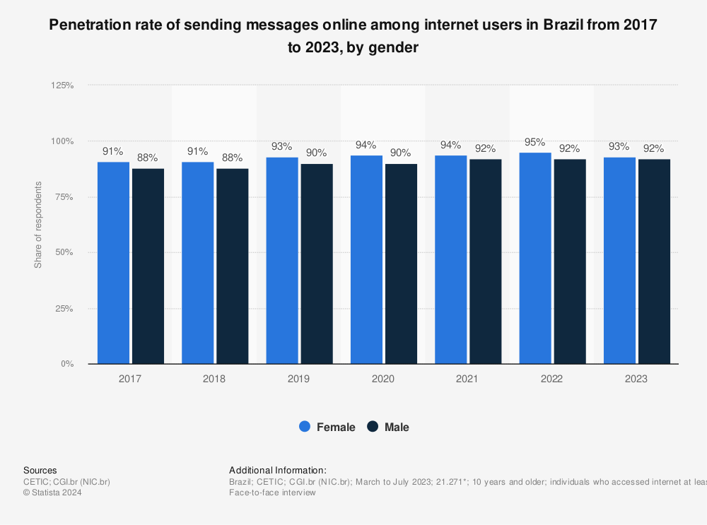 Statistic: Penetration rate of sending messages online among internet users in Brazil from 2017 to 2023, by gender  | Statista