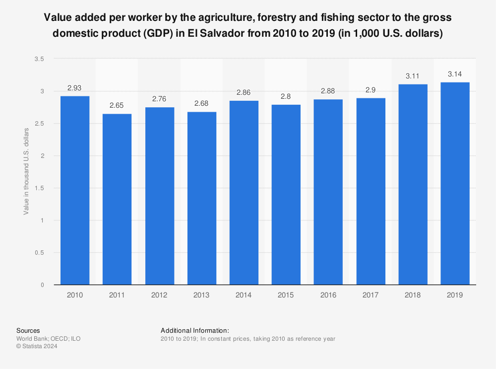 Statistic: Value added per worker by the agriculture, forestry and fishing sector to the gross domestic product (GDP) in El Salvador from 2010 to 2019 (in 1,000 U.S. dollars) | Statista