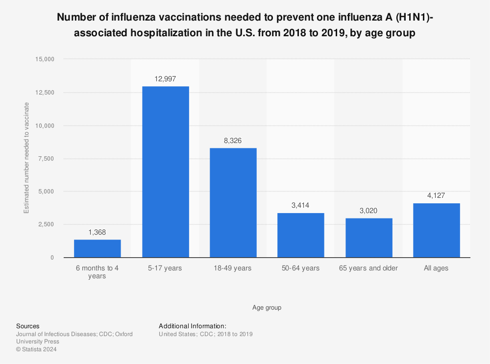 Statistic: Number of influenza vaccinations needed to prevent one influenza A (H1N1)-associated hospitalization in the U.S. from 2018 to 2019, by age group | Statista