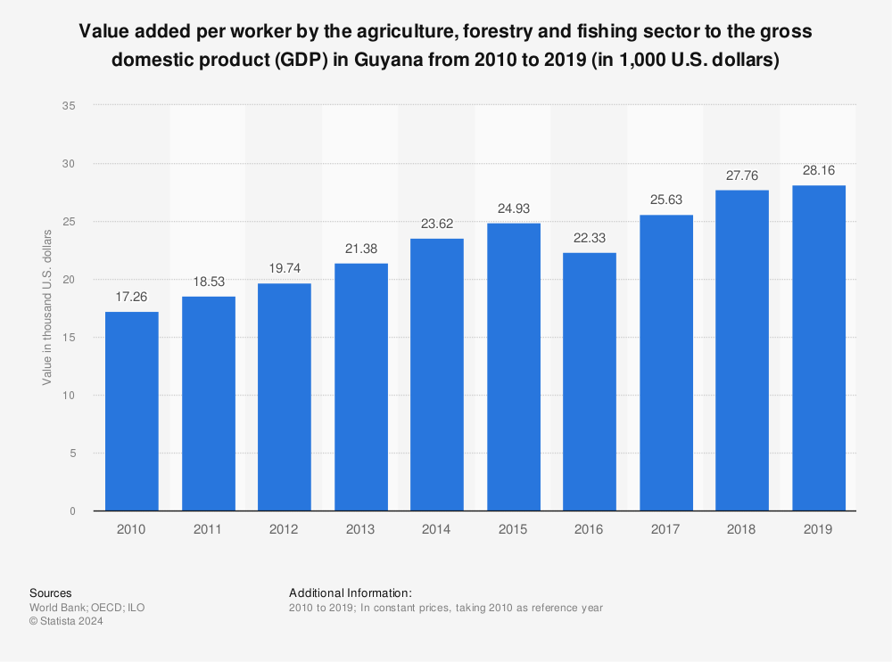 Statistic: Value added per worker by the agriculture, forestry and fishing sector to the gross domestic product (GDP) in Guyana from 2010 to 2019 (in 1,000 U.S. dollars) | Statista