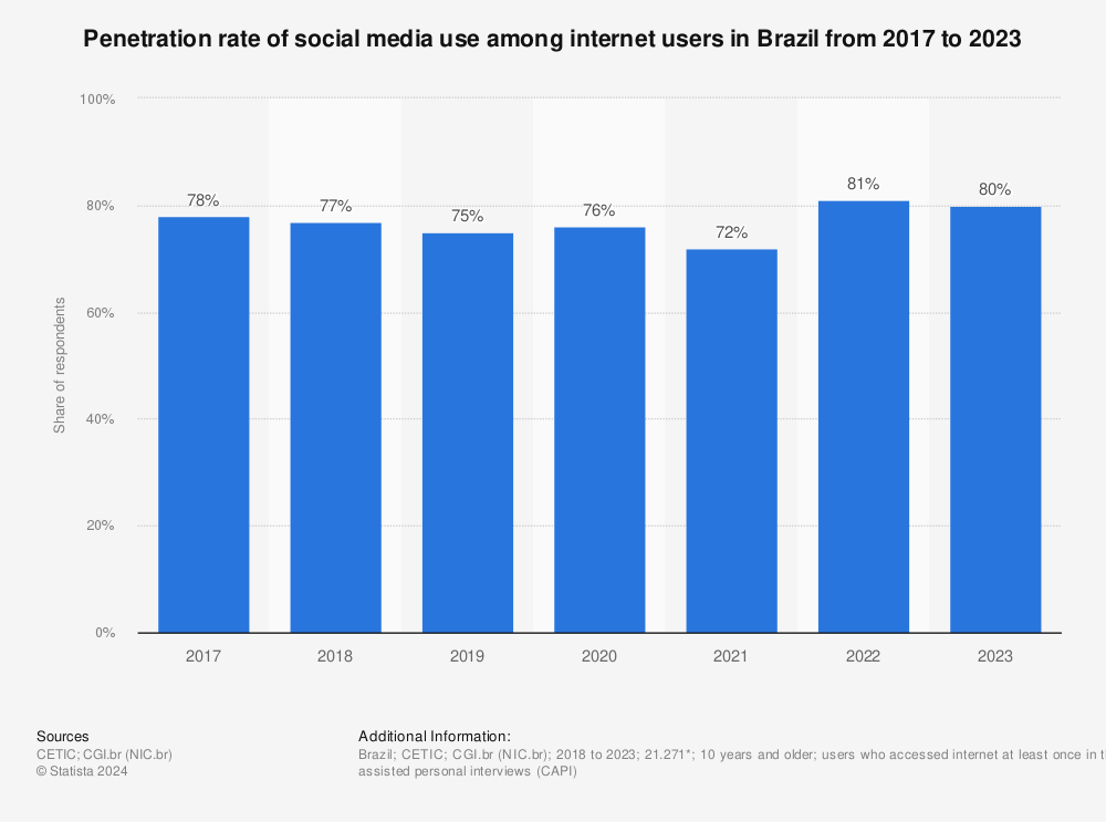 Statistic: Penetration rate of social media use among internet users in Brazil from 2017 to 2022 | Statista