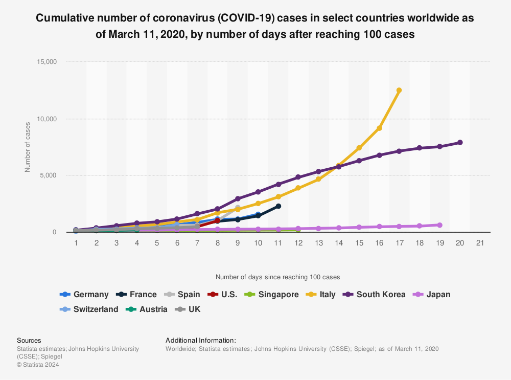 Statistic: Cumulative number of coronavirus (COVID-19) cases in select countries worldwide as of March 11, 2020, by number of days after reaching 100 cases | Statista