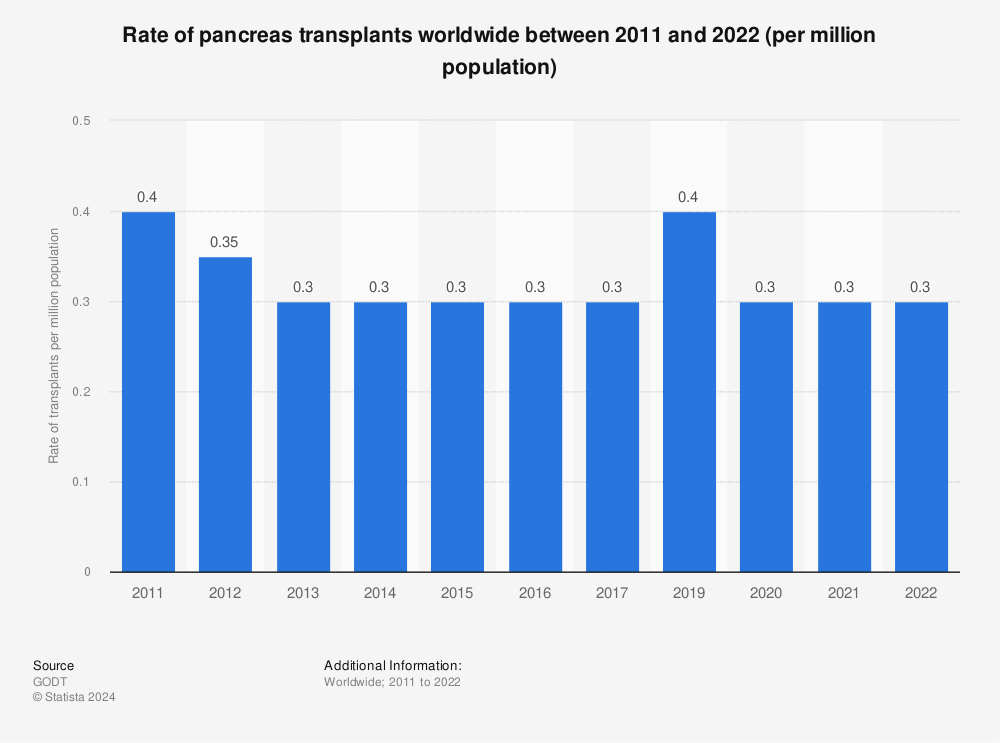 Statistic: Rate of pancreas transplants worldwide between 2011 and 2017 (per million population) | Statista