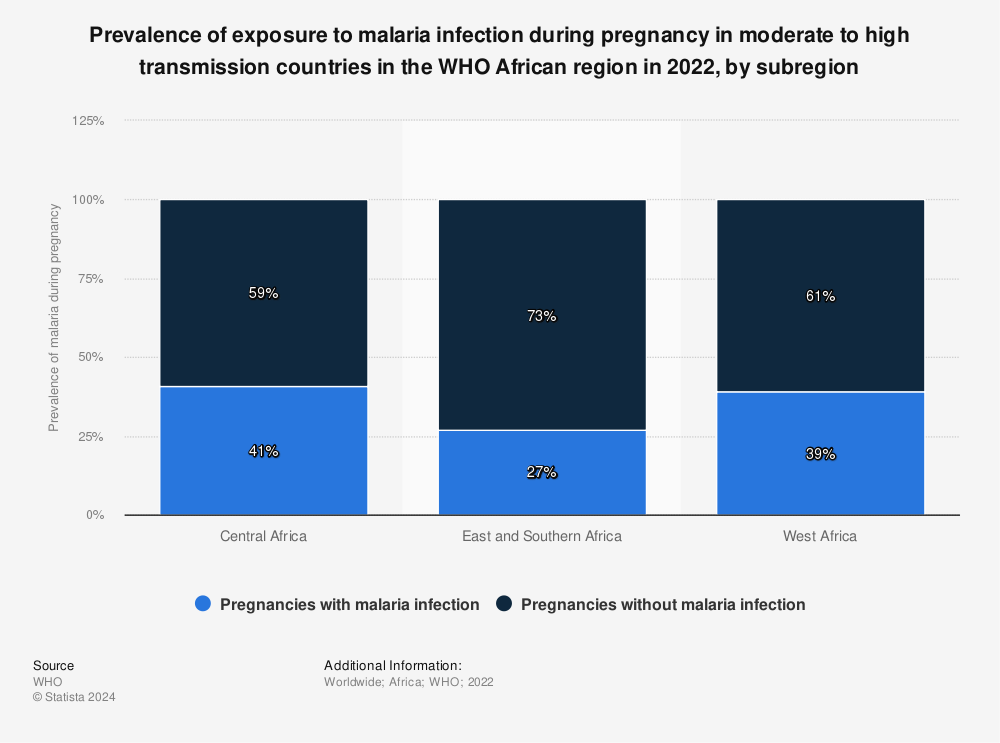 Statistic: Prevalance of exposure to malaria infection during pregnancy in Africa in 2020, by subregion | Statista