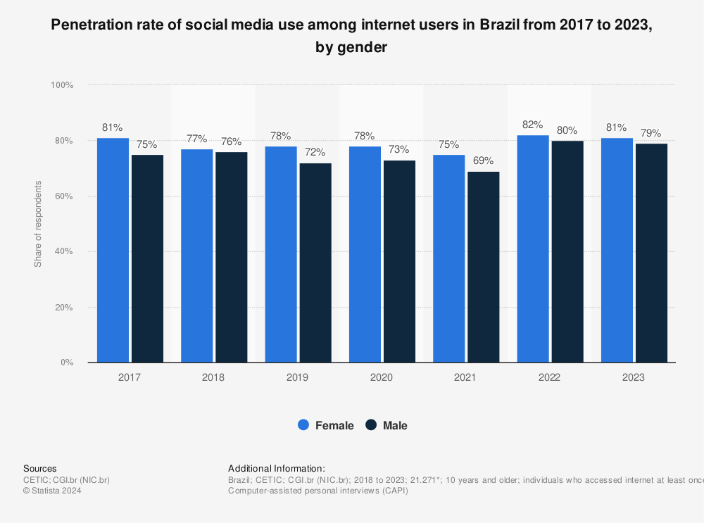 Statistic: Penetration rate of social media use among internet users in Brazil from 2017 to 2023, by gender  | Statista