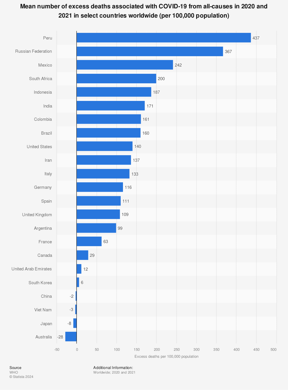 Statistic: Mean number of excess deaths associated with COVID-19 from all-causes in 2020 and 2021 in select countries worldwide (per 100,000 population) | Statista