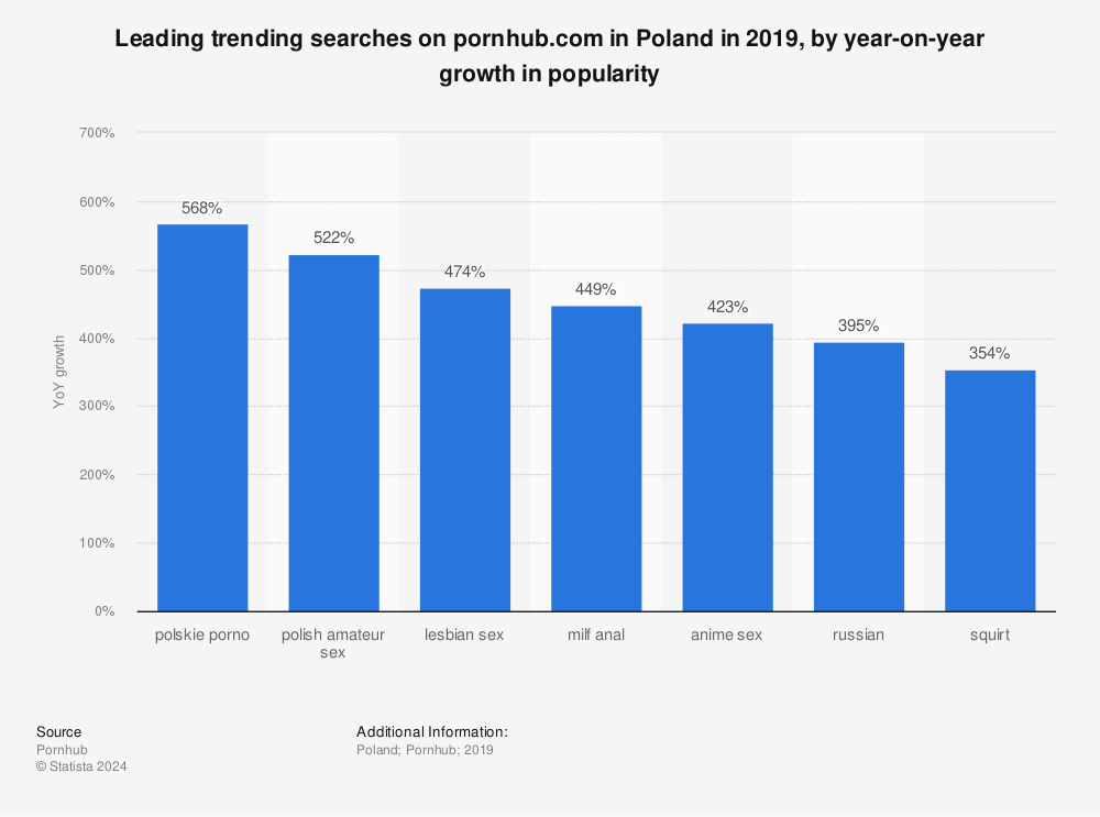 Statistic: Leading trending searches on pornhub.com in Poland in 2019, by year-on-year growth in popularity | Statista