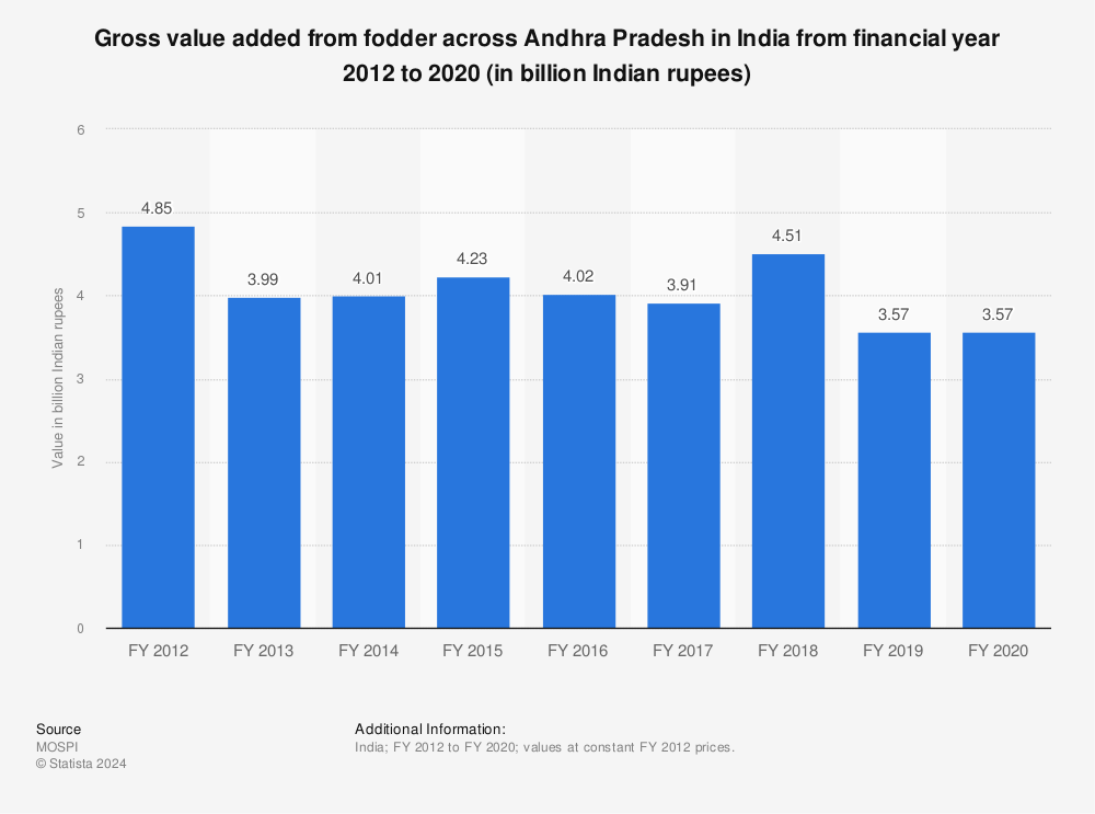 Statistic: Gross value added from fodder across Andhra Pradesh in India from financial year 2012 to 2019 (in billion Indian rupees) | Statista