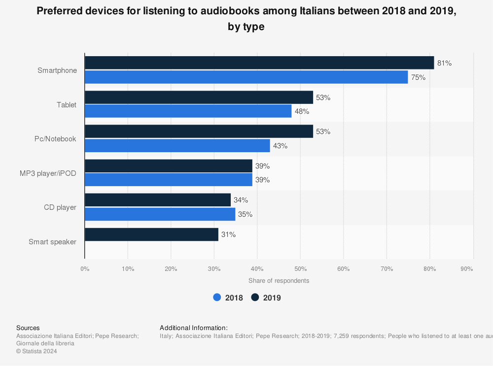 Statistic: Preferred devices for listening to audiobooks among Italians between 2018 and 2019, by type | Statista