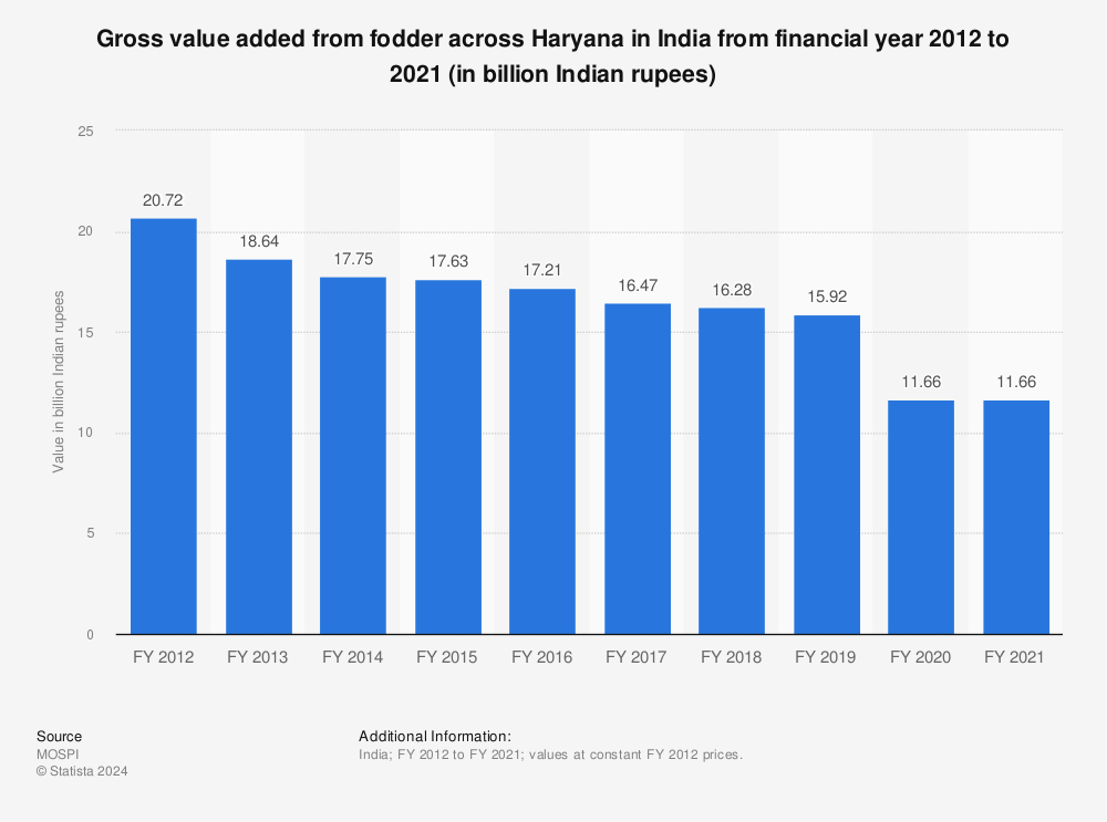 Statistic: Gross value added from fodder across Haryana in India from financial year 2012 to 2020 (in billion Indian rupees) | Statista