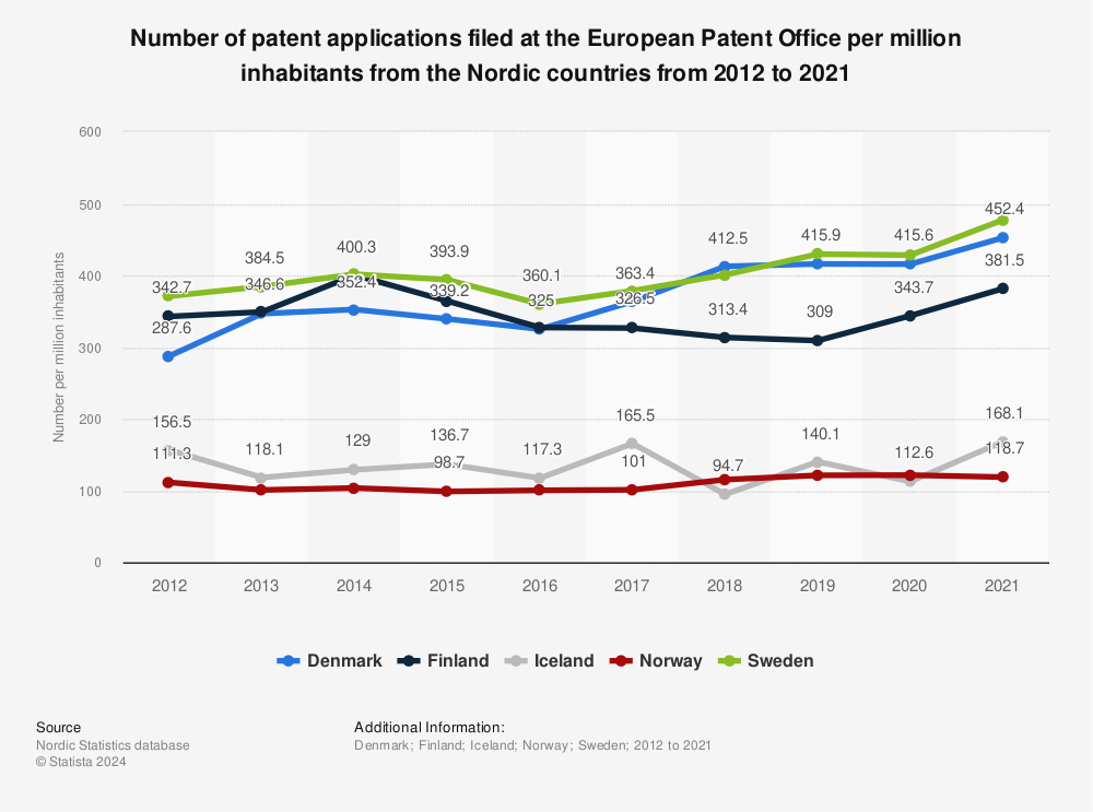 Statistic: Number of patent applications filed at the European Patent Office per million inhabitants from the Nordic countries from 2012 to 2021 | Statista