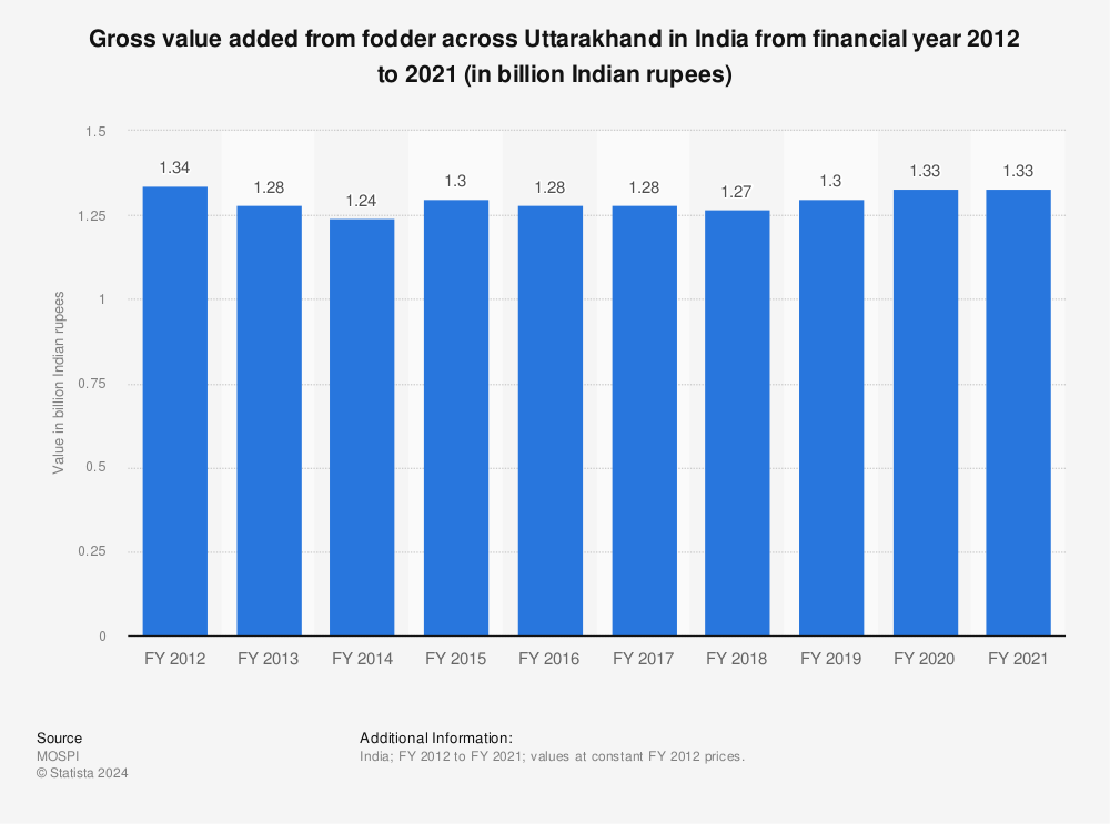Statistic: Gross value added from fodder across Uttarakhand in India from financial year 2012 to 2020 (in billion Indian rupees) | Statista