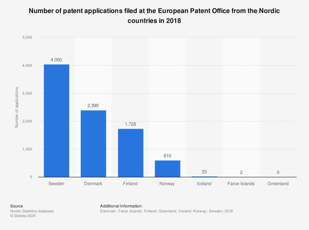 Statistic: Number of patent applications filed at the European Patent Office from the Nordic countries in 2018 | Statista