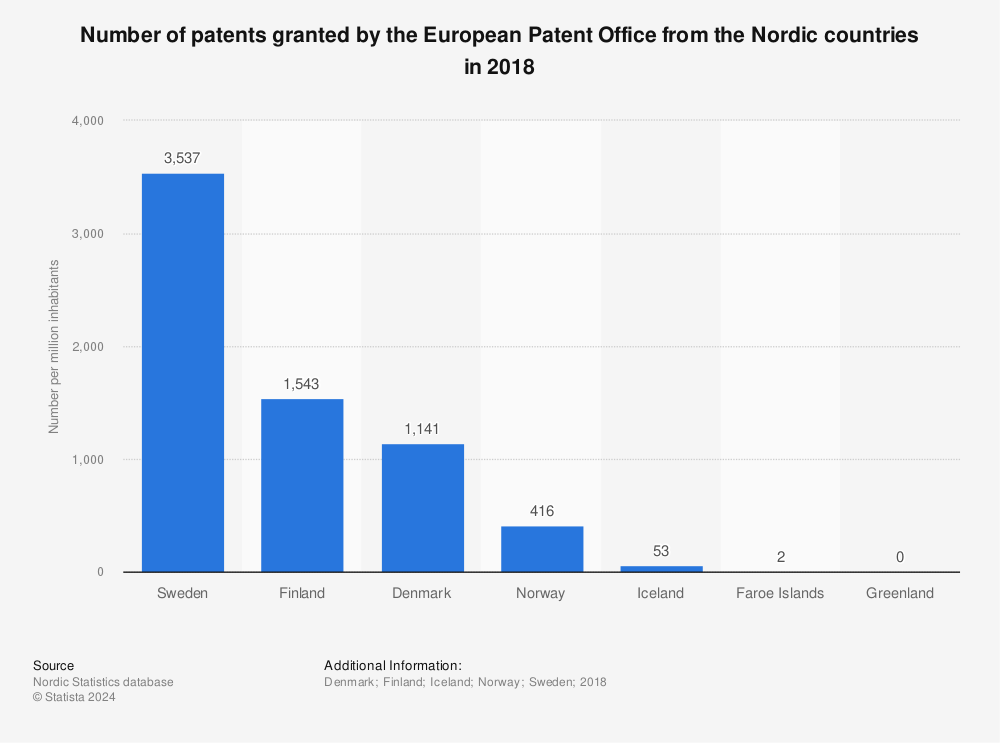 number of granted patents from the nordics