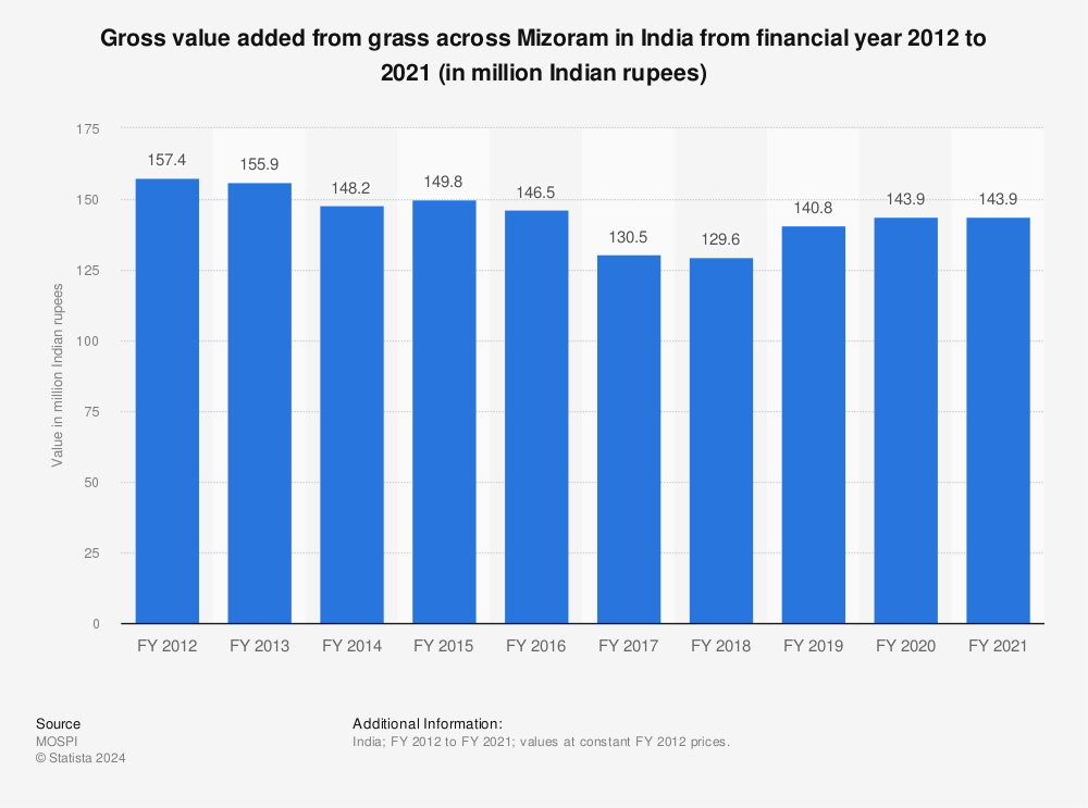 Statistic: Gross value added from grass across Mizoram in India from financial year 2012 to 2020 (in million Indian rupees) | Statista