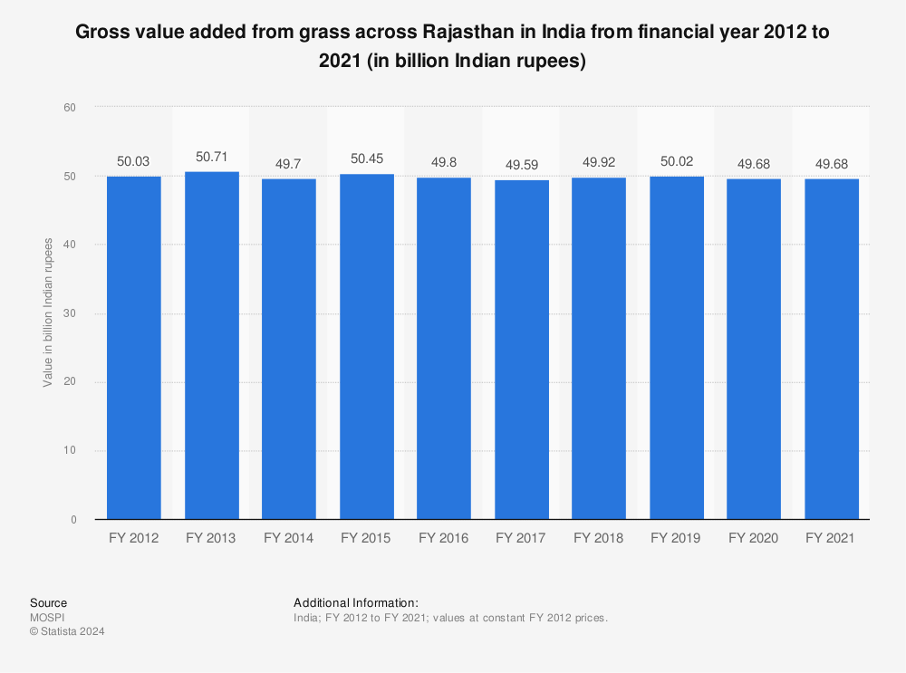 Statistic: Gross value added from grass across Rajasthan in India from financial year 2012 to 2019 (in billion Indian rupees) | Statista