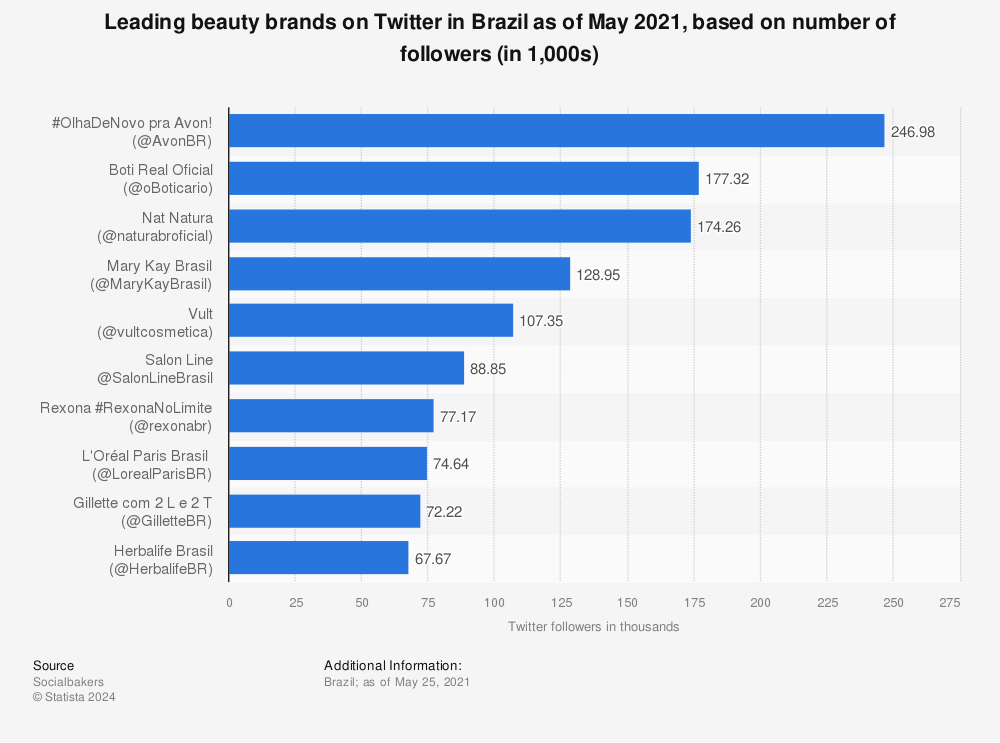 Statistic: Leading beauty brands on Twitter in Brazil as of May 2021, based on number of followers (in 1,000s) | Statista