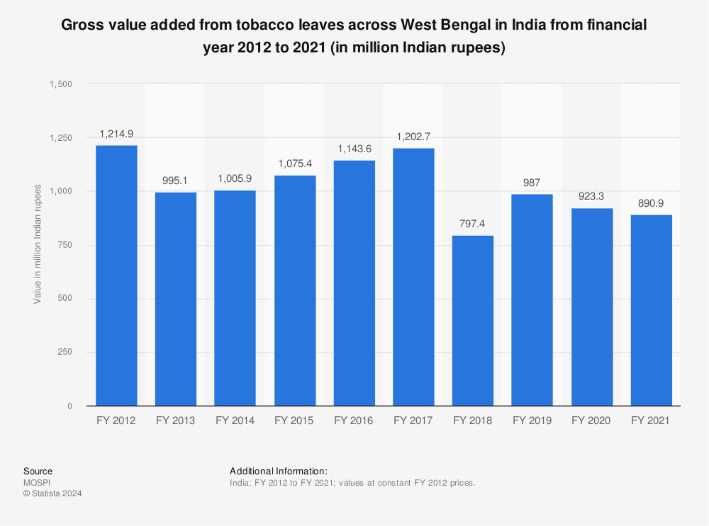 Statistic: Gross value added from tobacco leaves across West Bengal in India from financial year 2012 to 2020 (in million Indian rupees) | Statista