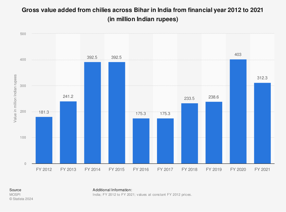Statistic: Gross value added from chilies across Bihar in India from financial year 2012 to 2020 (in million Indian rupees) | Statista