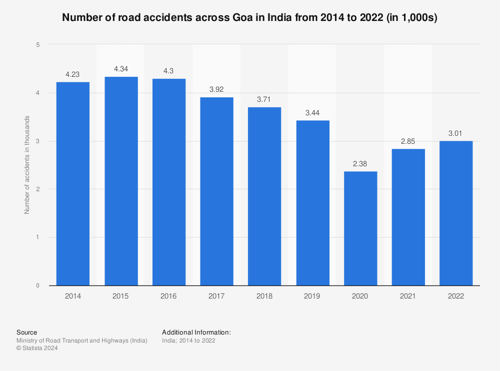 Statistic: Number of road accidents across Goa in India from 2014 to 2020 (in 1,000s) | Statista