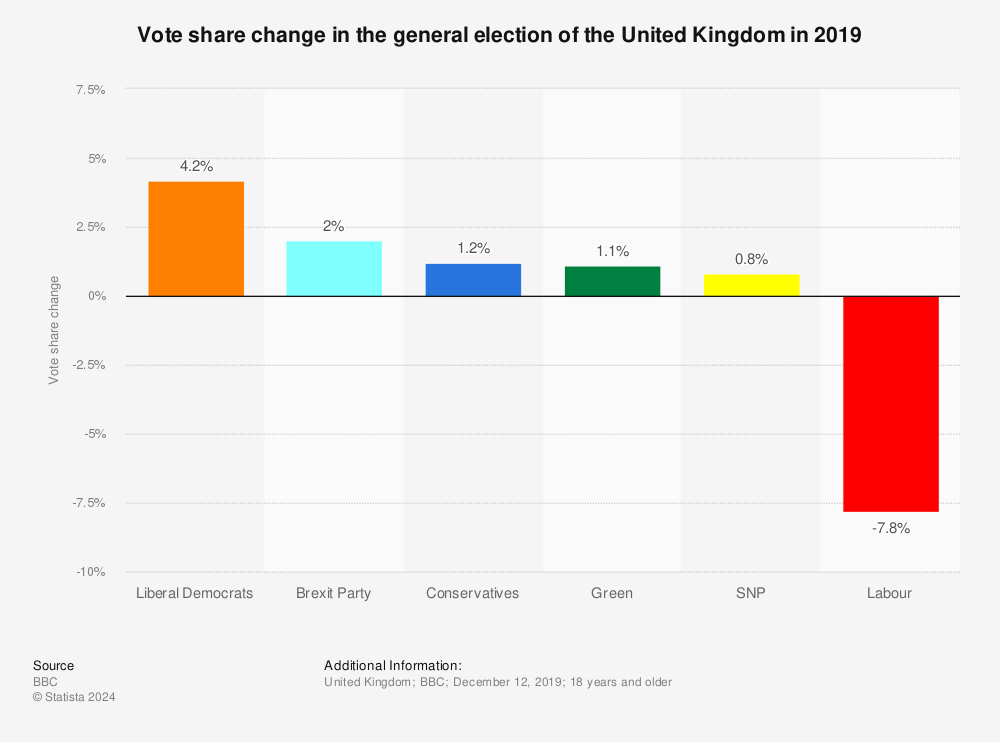 Statistic: Vote share change in the general election of the United Kingdom in 2019 | Statista