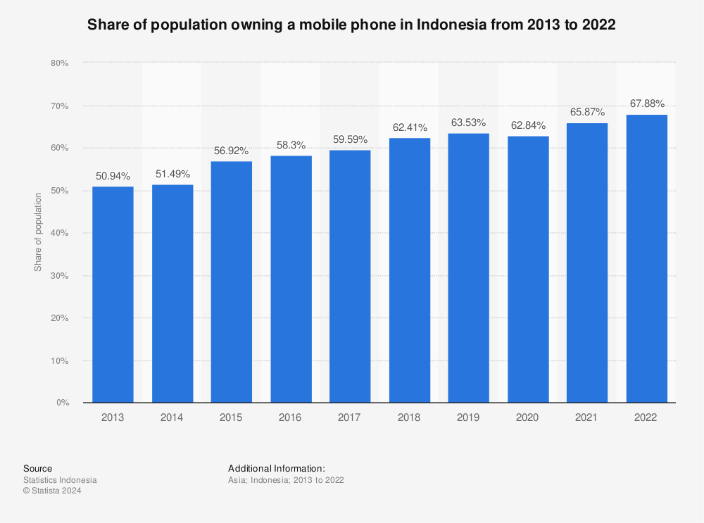 Statistic: Share of population owning a mobile phone in Indonesia from 2010 to 2019 | Statista