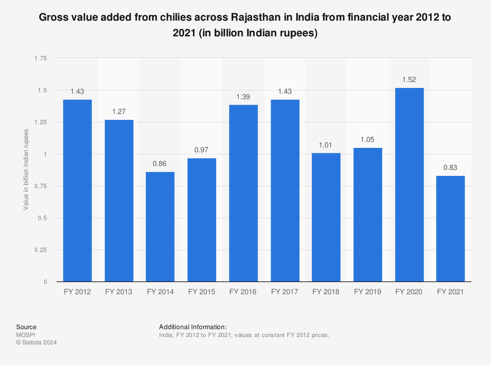 Statistic: Gross value added from chilies across Rajasthan in India from financial year 2012 to 2021 (in billion Indian rupees) | Statista