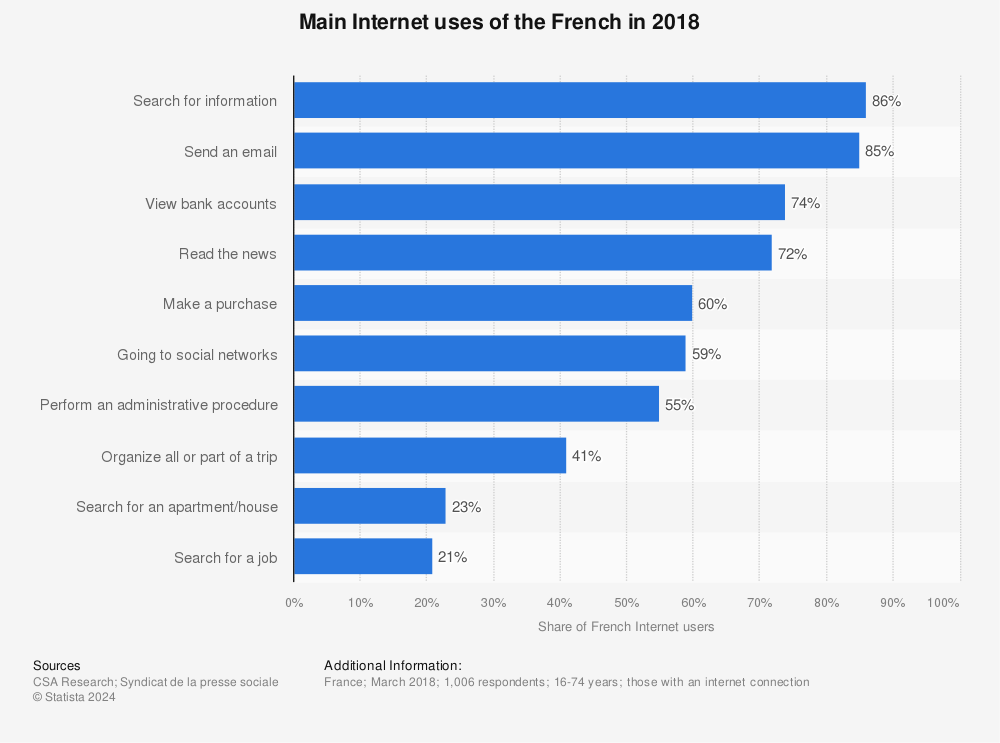 Statistic: Main Internet uses of the French in 2018 | Statista