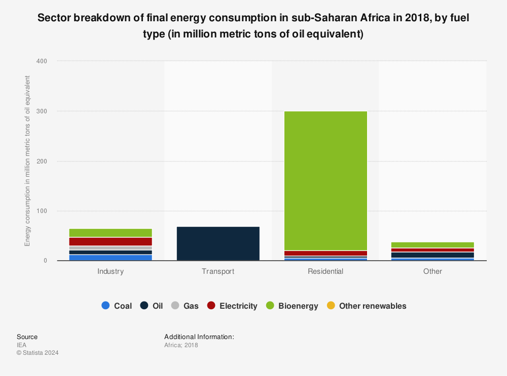 Statistic: Sector breakdown of final energy consumption in sub-Saharan Africa in 2018, by fuel type (in million metric tons of oil equivalent) | Statista