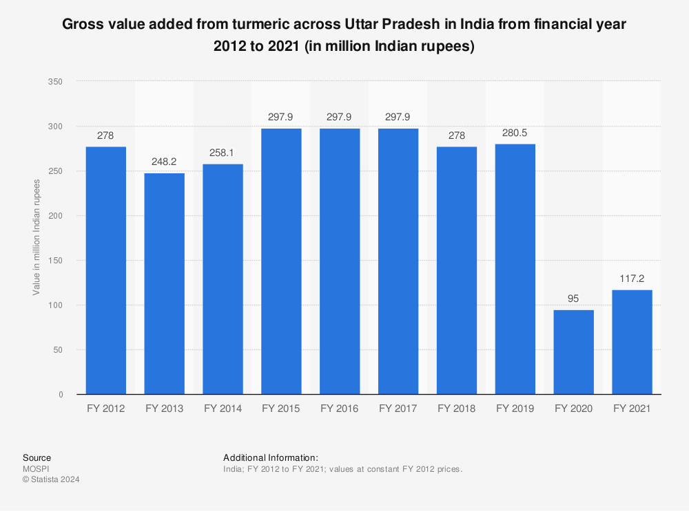 Statistic: Gross value added from turmeric across Uttar Pradesh in India from financial year 2012 to 2019 (in million Indian rupees) | Statista