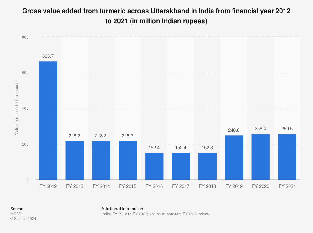 Statistic: Gross value added from turmeric across Uttarakhand in India from financial year 2012 to 2021 (in million Indian rupees) | Statista