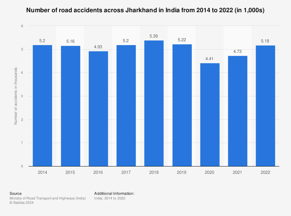 Statistic: Number of road accidents across Jharkhand in India from 2014 to 2021 (in 1,000s) | Statista