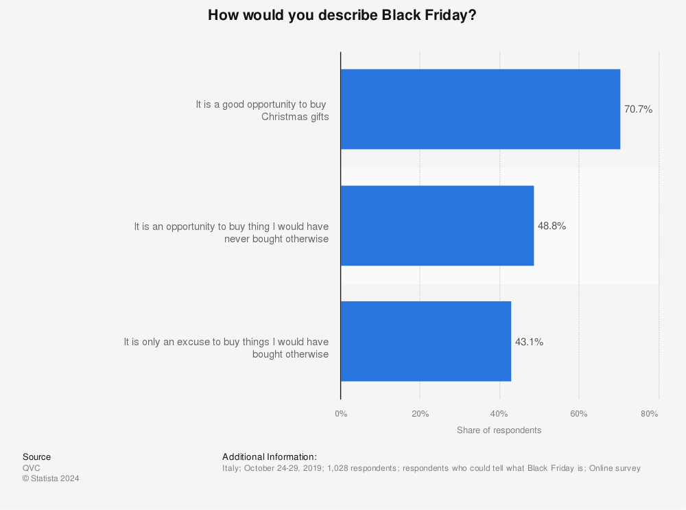 Statistic: How would you describe Black Friday? | Statista