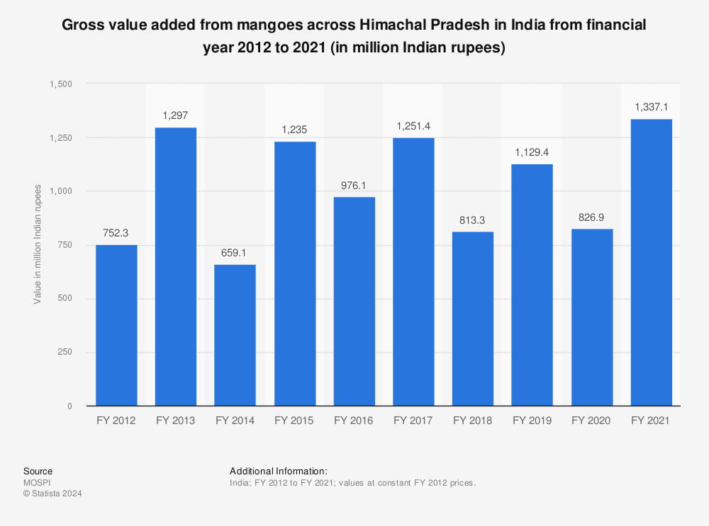 Statistic: Gross value added from mangoes across Himachal Pradesh in India from financial year 2012 to 2019 (in million Indian rupees) | Statista