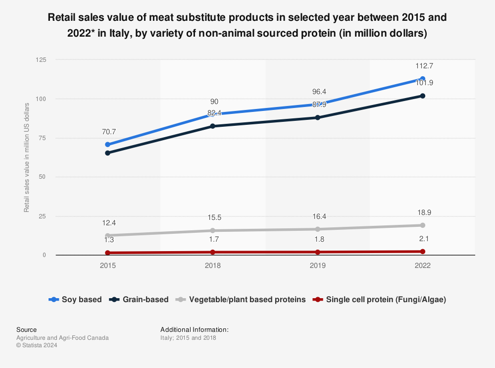 Statistic: Retail sales value of meat substitute products in selected year between 2015 and 2022* in Italy, by variety of non-animal sourced protein (in million dollars) | Statista