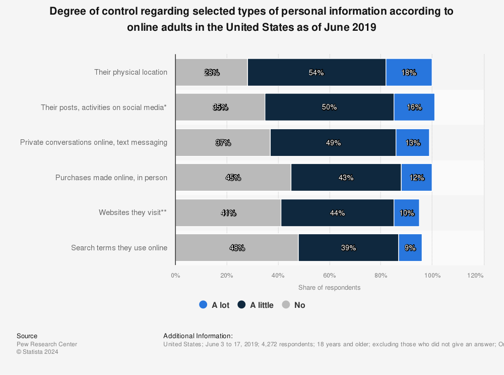 Statistic: Degree of control regarding selected types of personal information according to online adults in the United States as of June 2019 | Statista