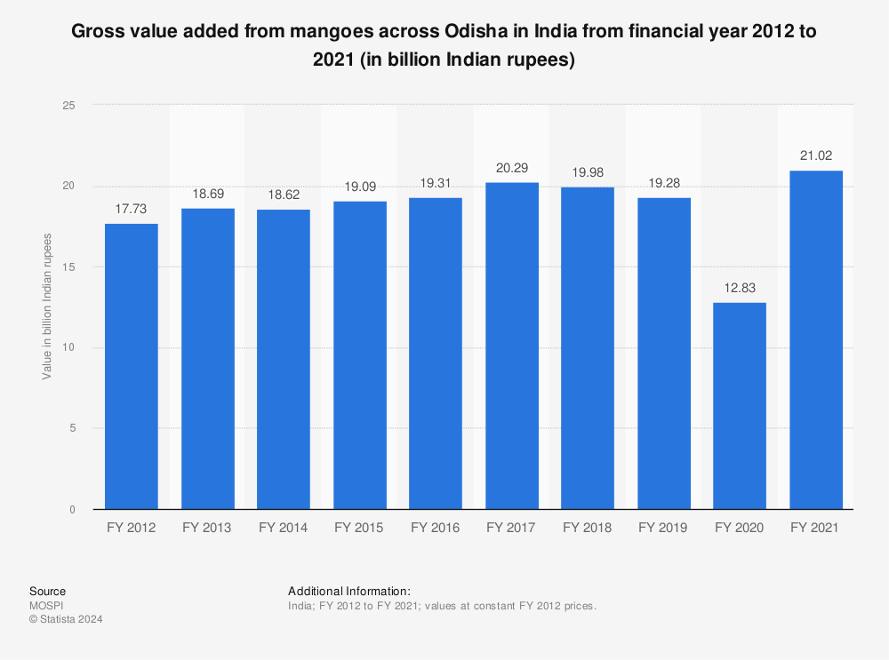 Statistic: Gross value added from mangoes across Odisha in India from financial year 2012 to 2019 (in billion Indian rupees) | Statista