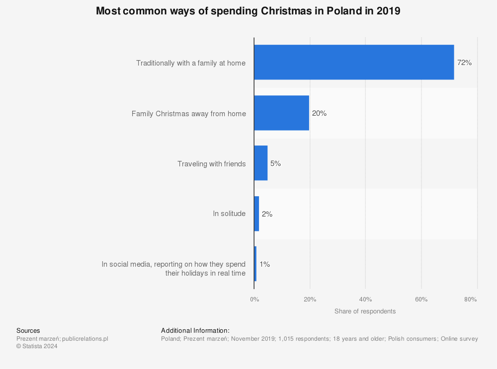 Statistic: Most common ways of spending Christmas in Poland in 2019 | Statista