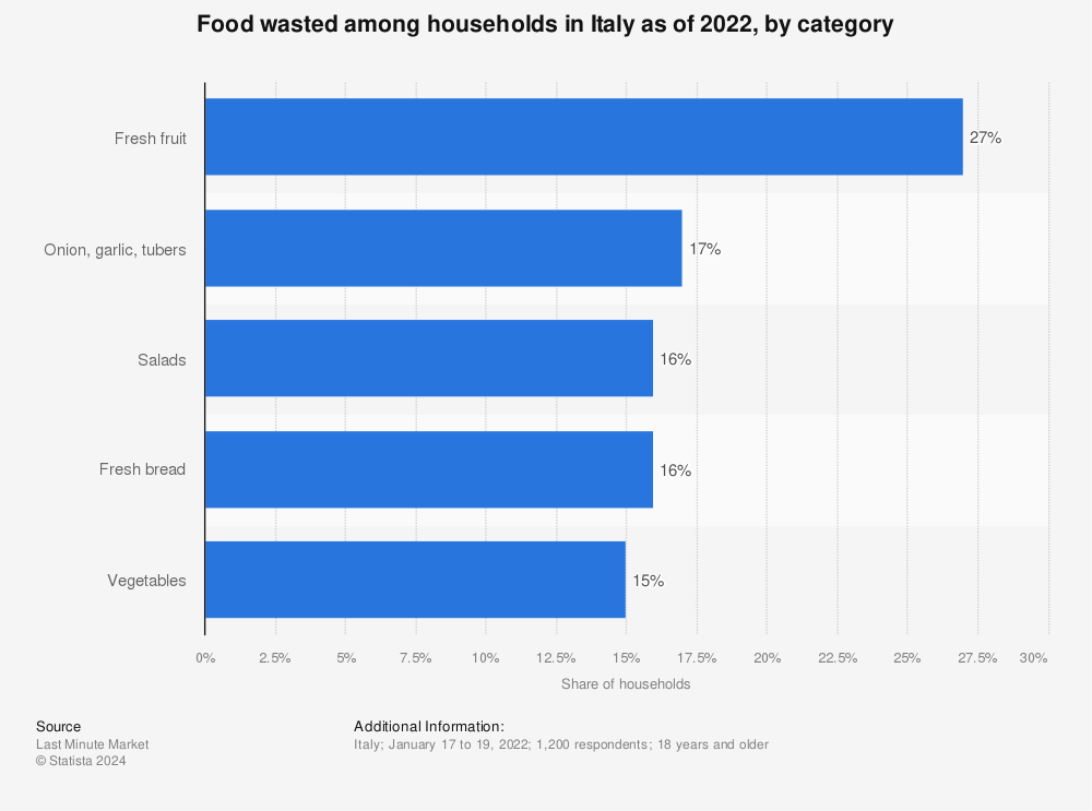 Statistic: Food wasted among households in Italy as of 2022, by category | Statista