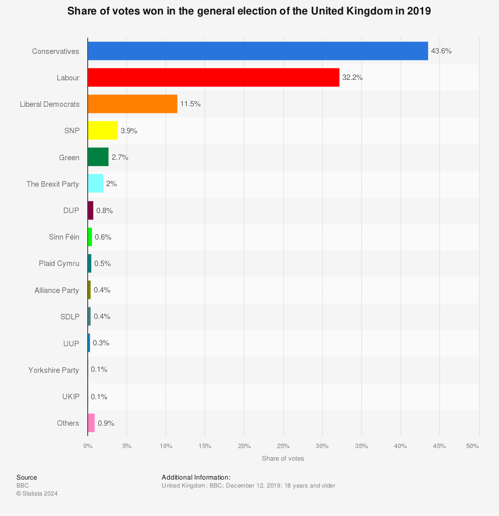 Statistic: Share of votes won in the general election of the United Kingdom in 2019 | Statista
