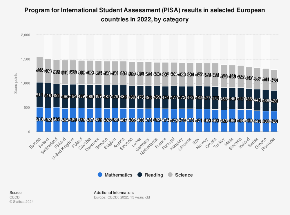 Statistic: Programme for International Student Assessment (PISA) results in selected European countries in 2018, by category | Statista