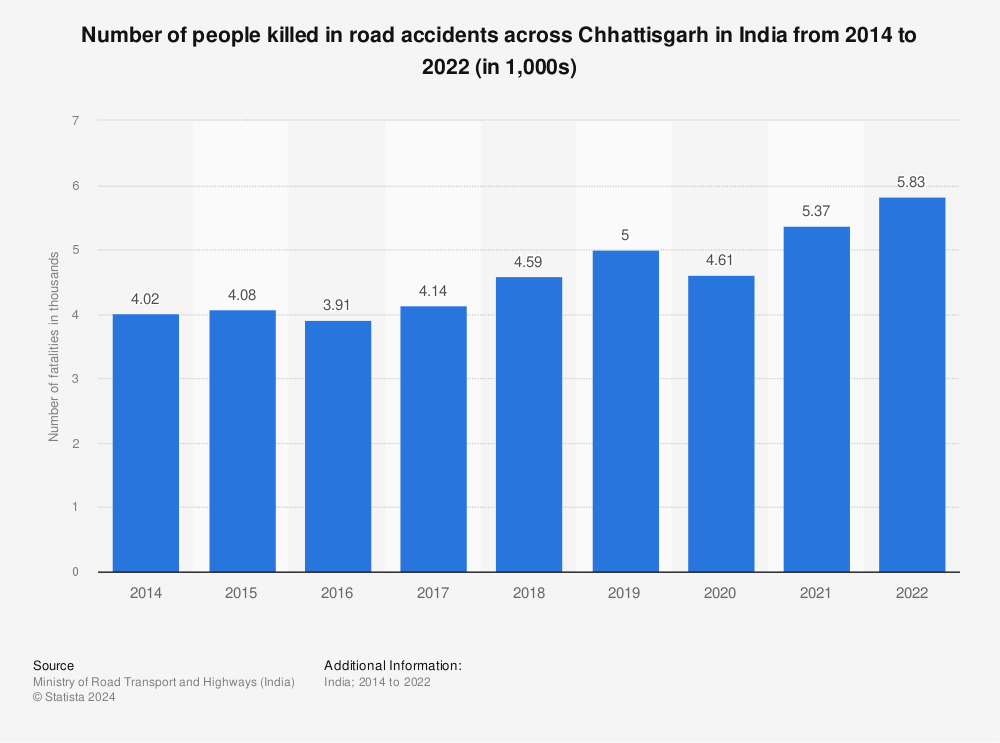 Statistic: Number of people killed in road accidents across Chhattisgarh in India from 2014 to 2018 (in 1,000s) | Statista