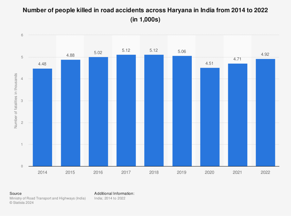 Statistic: Number of people killed in road accidents across Haryana in India from 2014 to 2018 (in 1,000s) | Statista