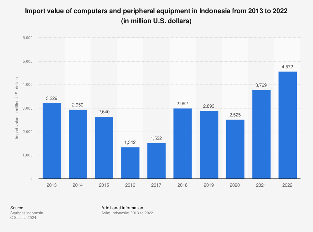 Statistic: Import value of computers and peripheral equipment in Indonesia from 2013 to 2021 (in million U.S. dollars) | Statista