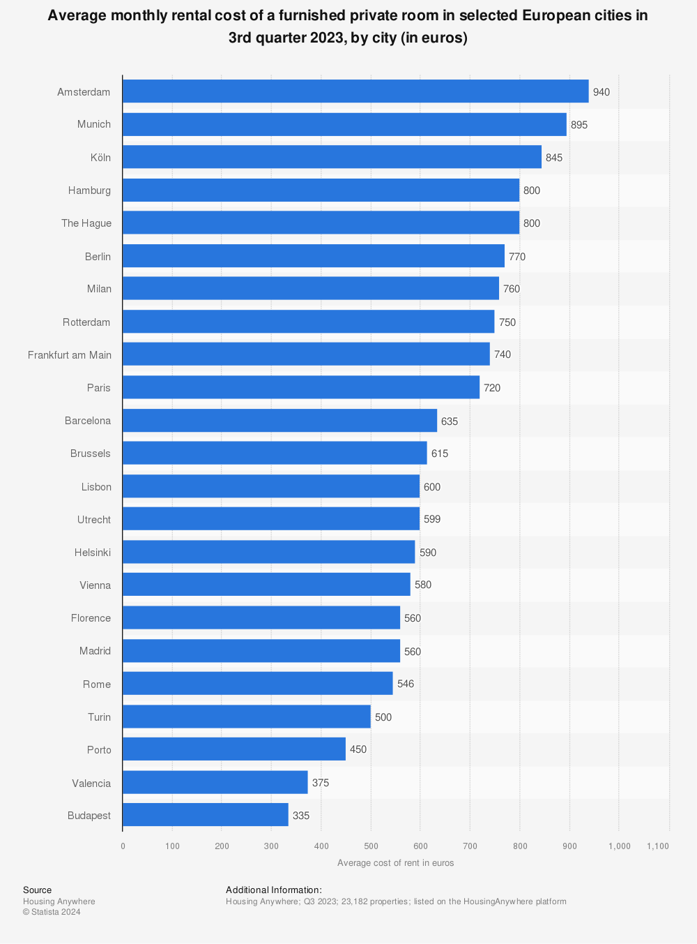 Statistic: Average monthly rental cost of a furnished private room in selected European cities as of 3rd quarter 2021 and 3rd quarter 2022, by city (in euros) | Statista