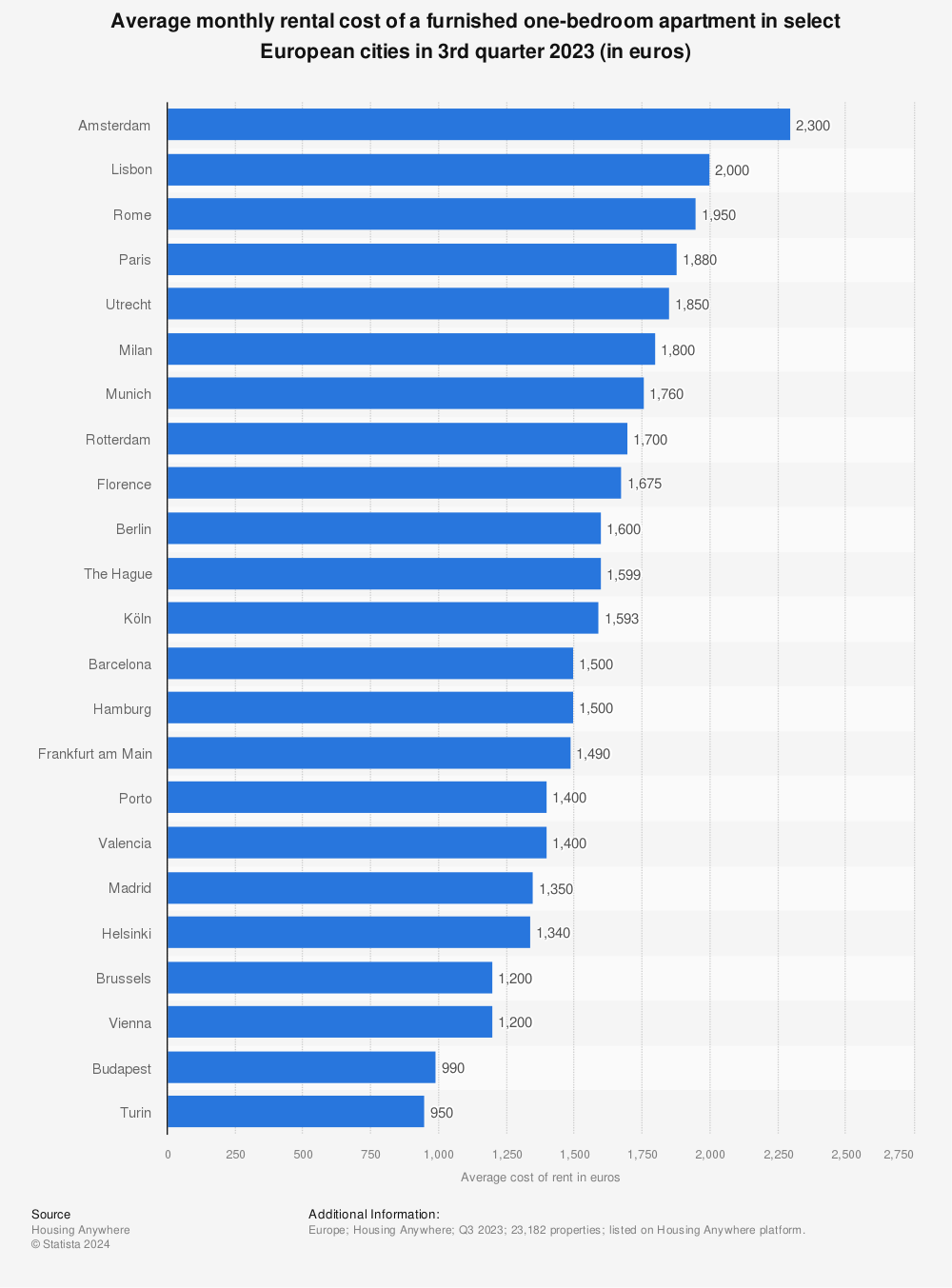 Statistic: Average monthly rental cost of a furnished one-bedroom apartment in select European cities as of 1st quarter 2021 and 1st quarter 2022 (in euros) | Statista