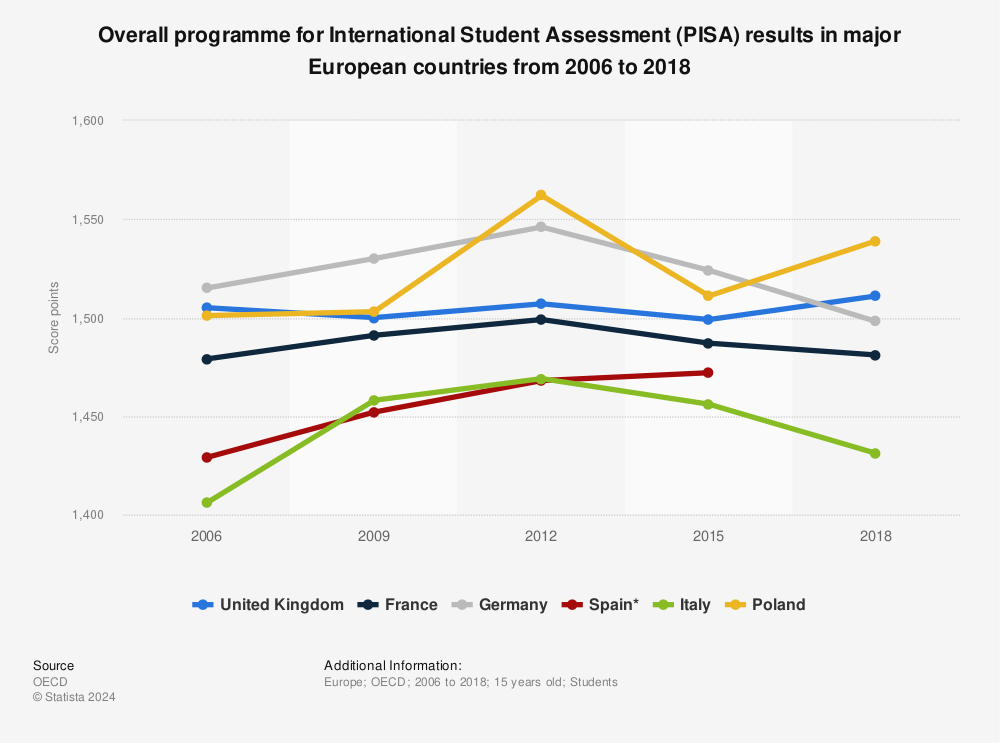 Statistic: Overall programme for International Student Assessment (PISA) results in major European countries from 2006 to 2018 | Statista