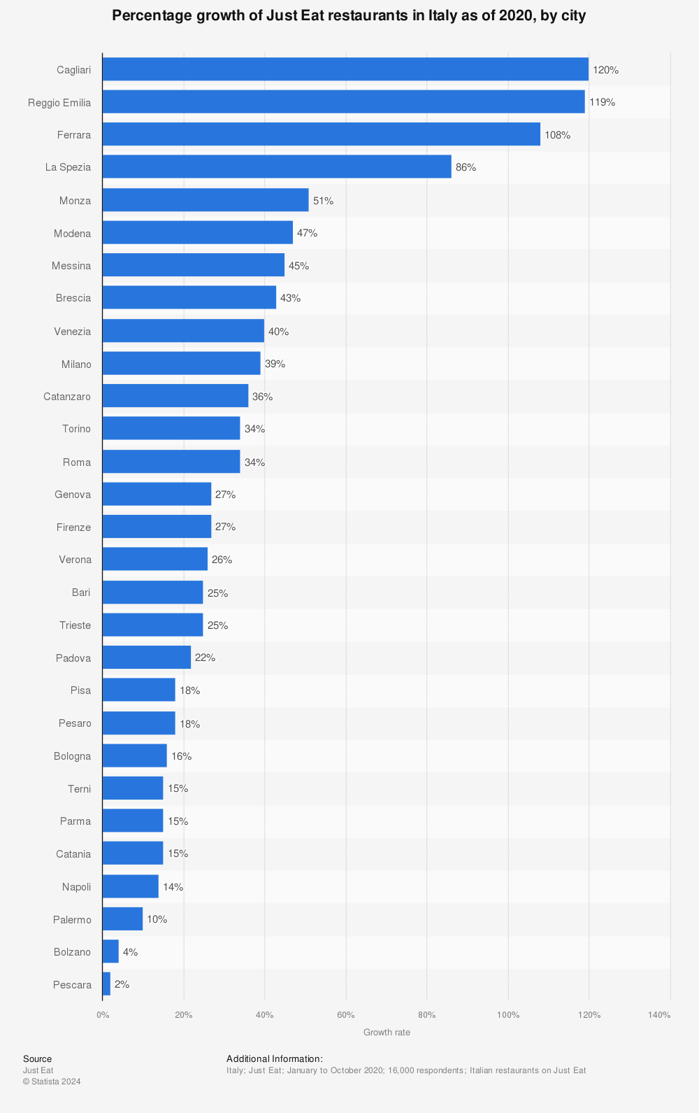 Statistic: Percentage growth of Just Eat restaurants in Italy as of 2020, by city | Statista