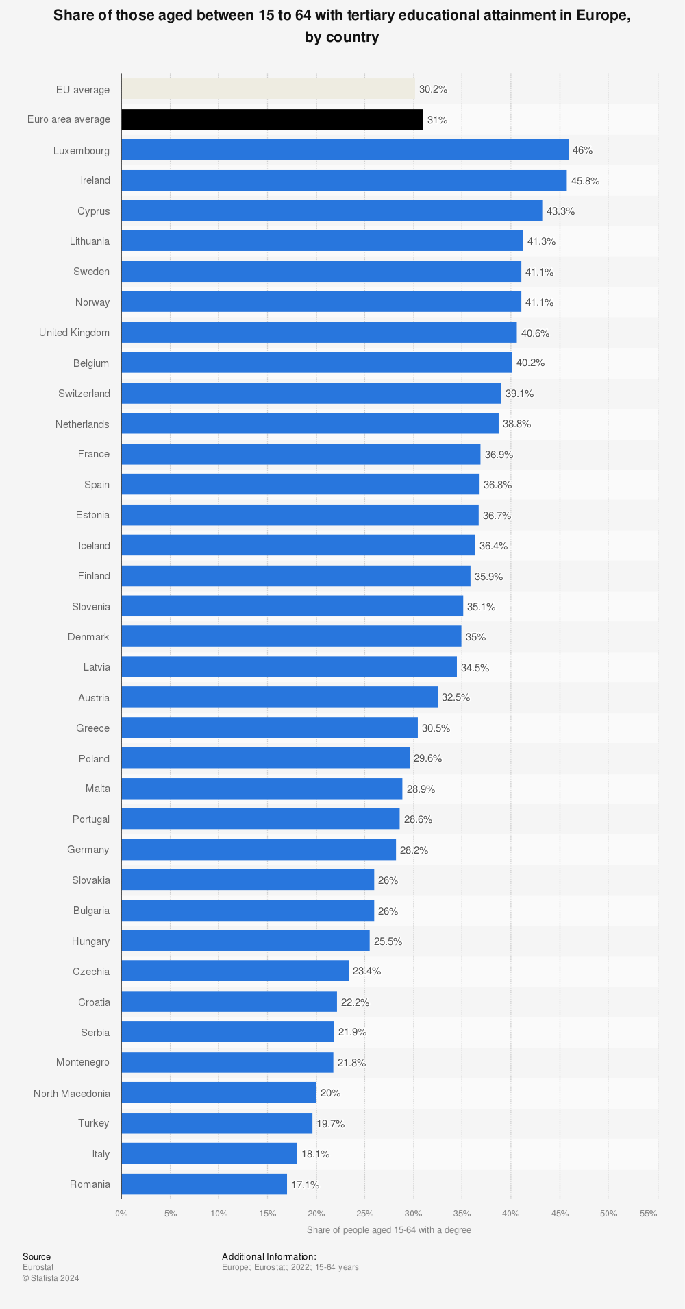 Statistic: Share of those aged between 15 to 64 with tertiary educational attainment in selected European countries in 2020 | Statista